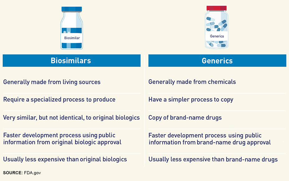 Generic and Biosimilar Medications